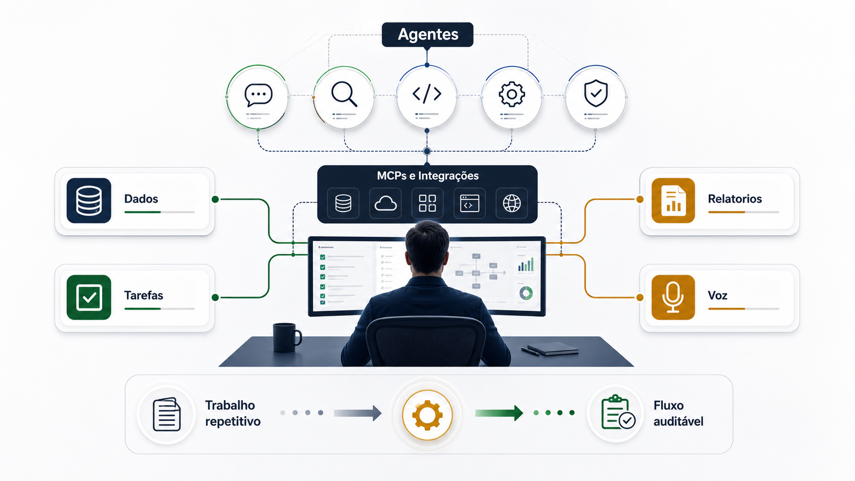 Infografico sobre agentes, dados, tarefas, relatorios e voz num workflow de automacao.