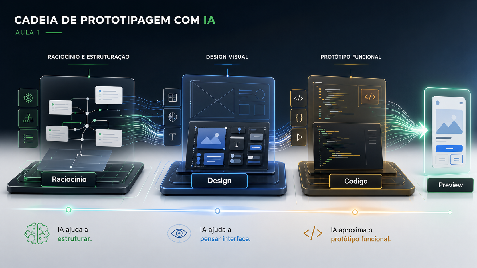 Infografico sobre a cadeia de prototipagem com raciocinio, design, codigo e preview.