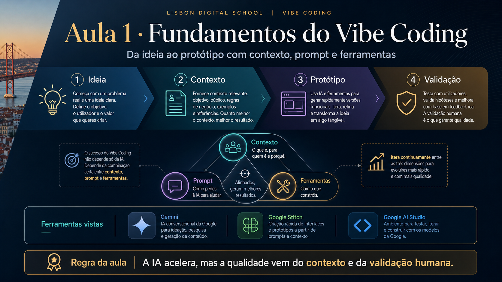 Infografico visual da Aula 1: fundamentos do Vibe Coding, da ideia ao prototipo com contexto, prompt, ferramentas e validacao.