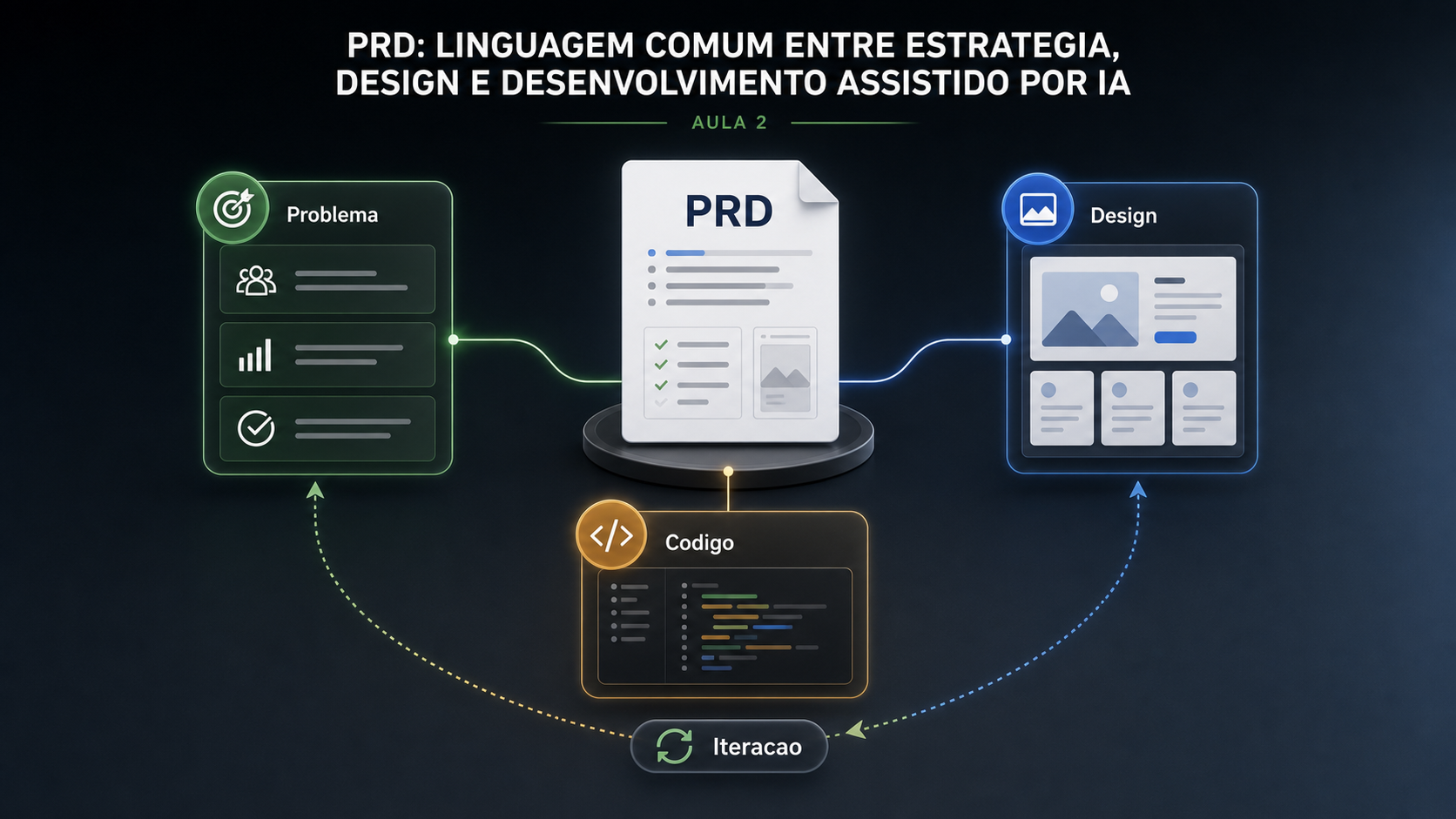 Infográfico sobre PRD como ligação entre estratégia, design e código