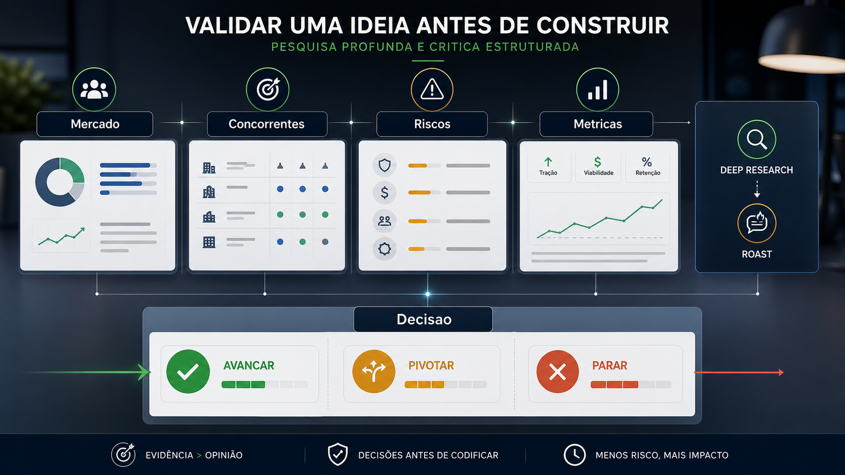 Infográfico sobre validar uma ideia com mercado, concorrentes, riscos, métricas e decisão