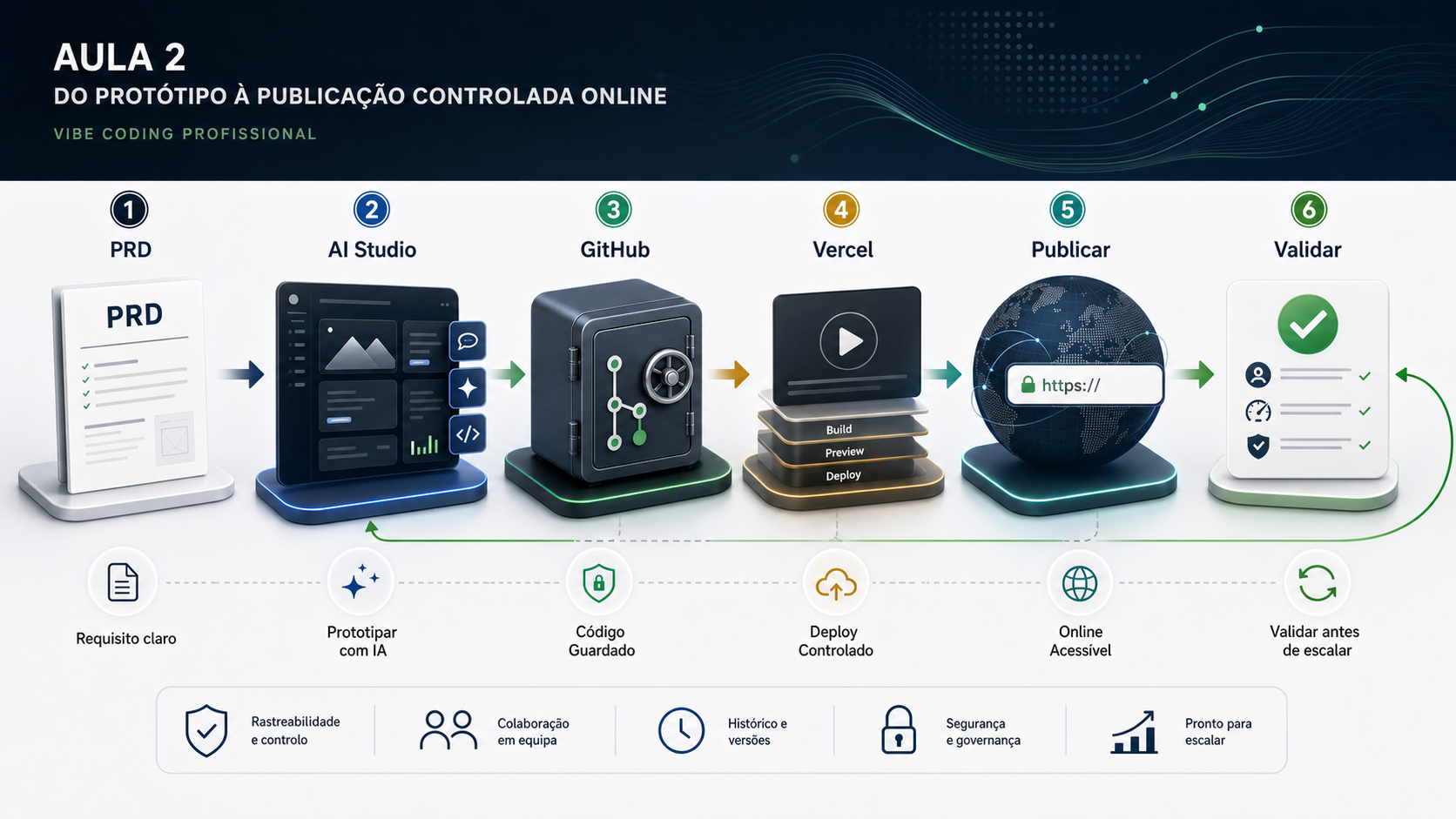 Mapa visual do processo da aula 2: PRD, AI Studio, GitHub, Vercel, publicação e validação