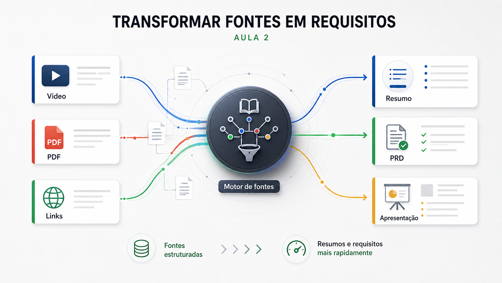 Infográfico sobre transformar vídeos, PDFs e links em resumos, requisitos e apresentações