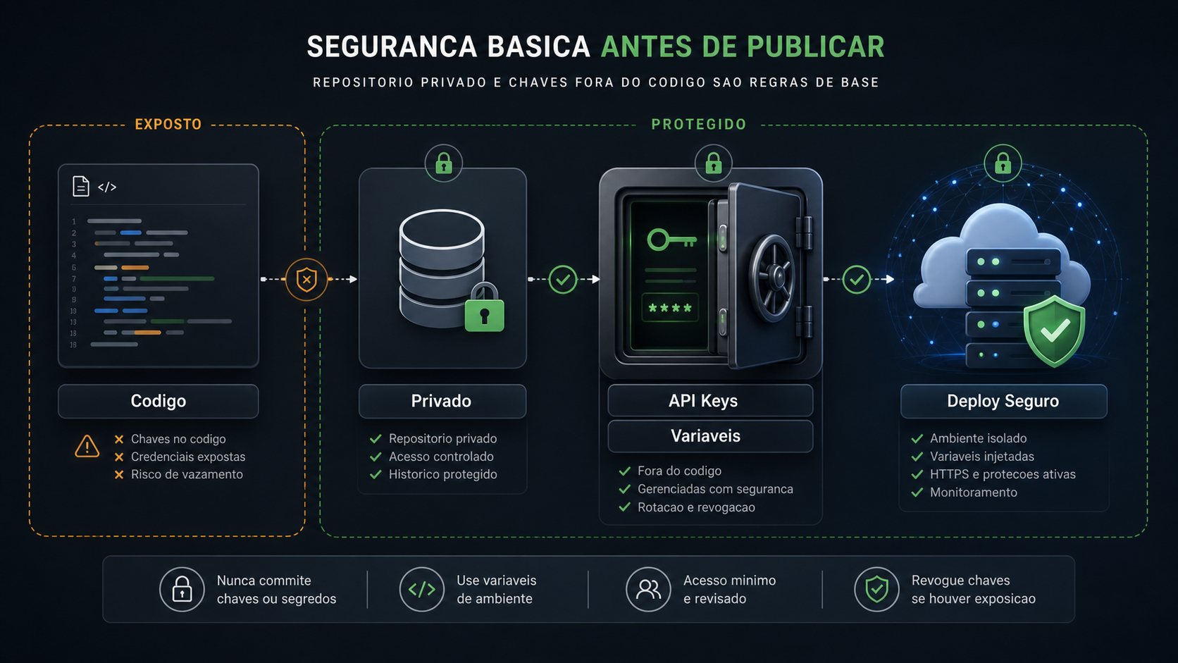 Infográfico sobre segurança de repositórios privados, API keys, variáveis de ambiente e deploy seguro