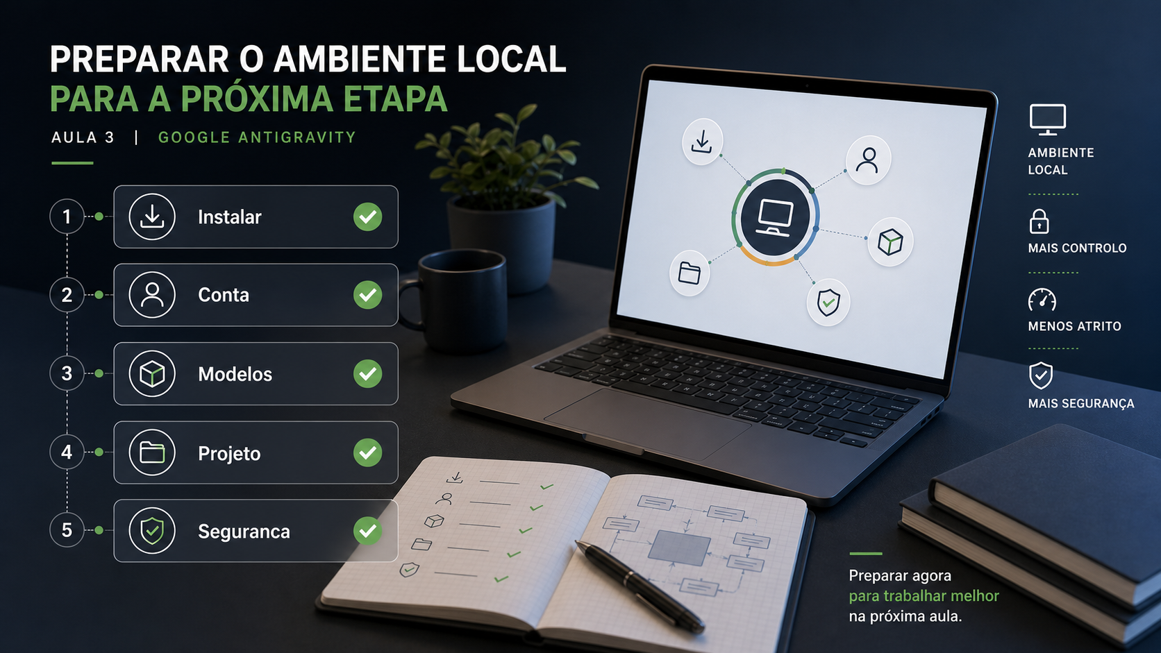Infográfico sobre preparação do ambiente local para a próxima etapa com Antigravity