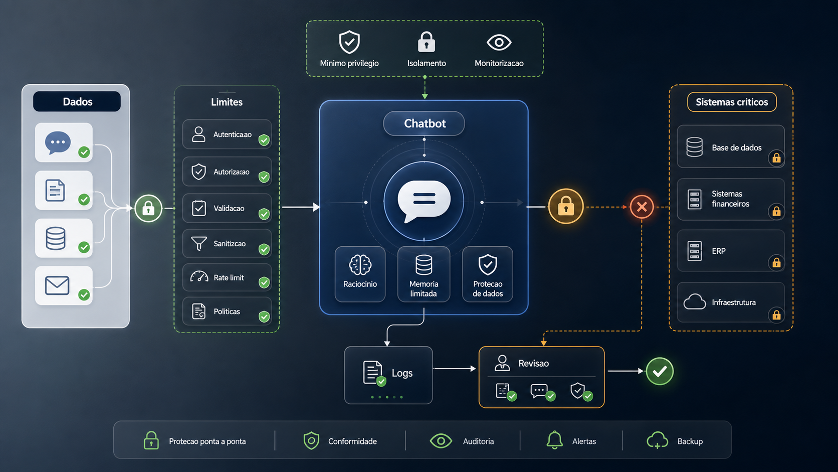 Infográfico sobre arquitetura de chatbots com dados, limites, validação, logs e sistemas críticos isolados
