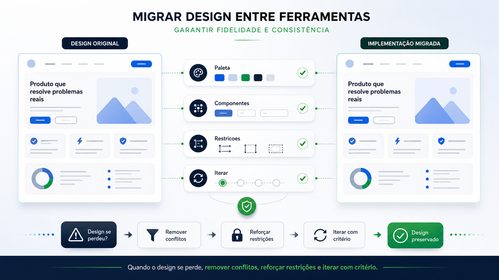 Infográfico sobre migração de design entre ferramentas e checklist de fidelidade visual