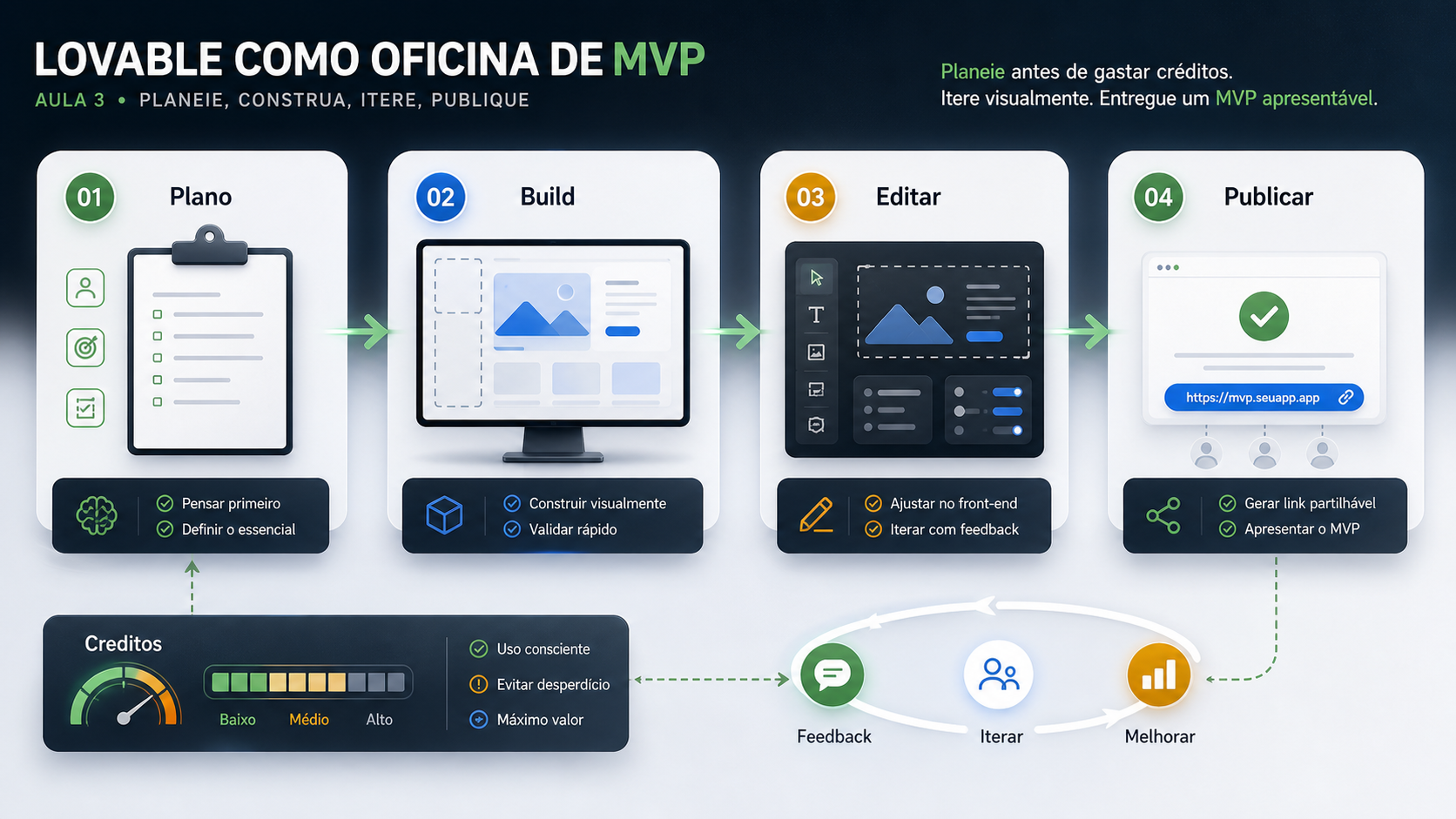 Infográfico sobre Lovable como oficina de MVP com plano, build, edição e publicação