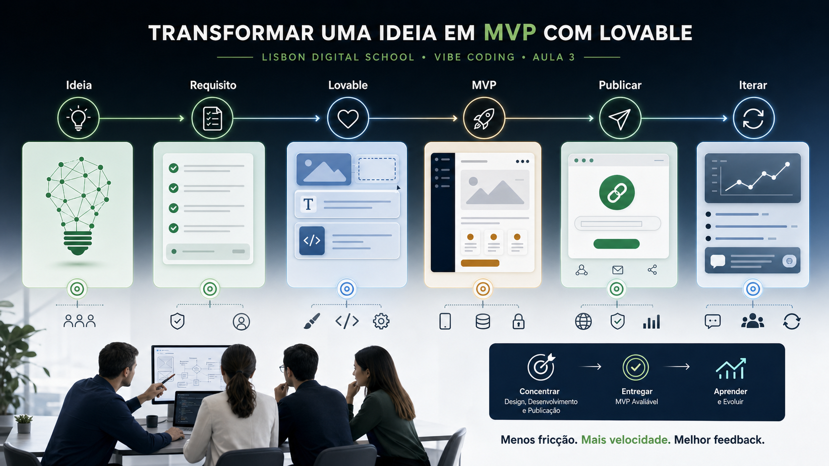 Mapa visual da aula 3: ideia, requisitos, Lovable, MVP, publicação e aprendizagem