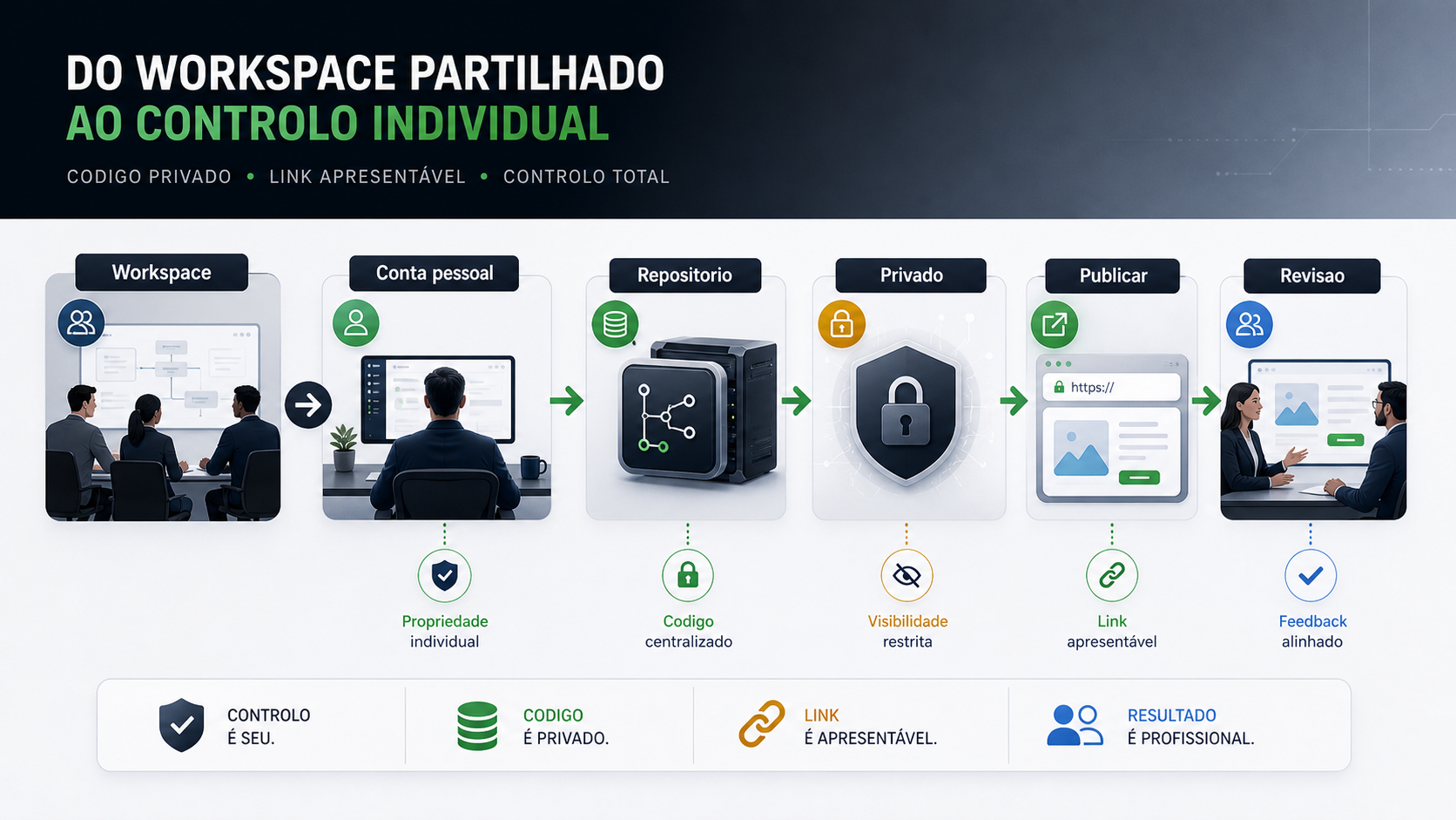 Infográfico sobre transferir workspace, ligar GitHub, manter repositório privado e publicar link revisto