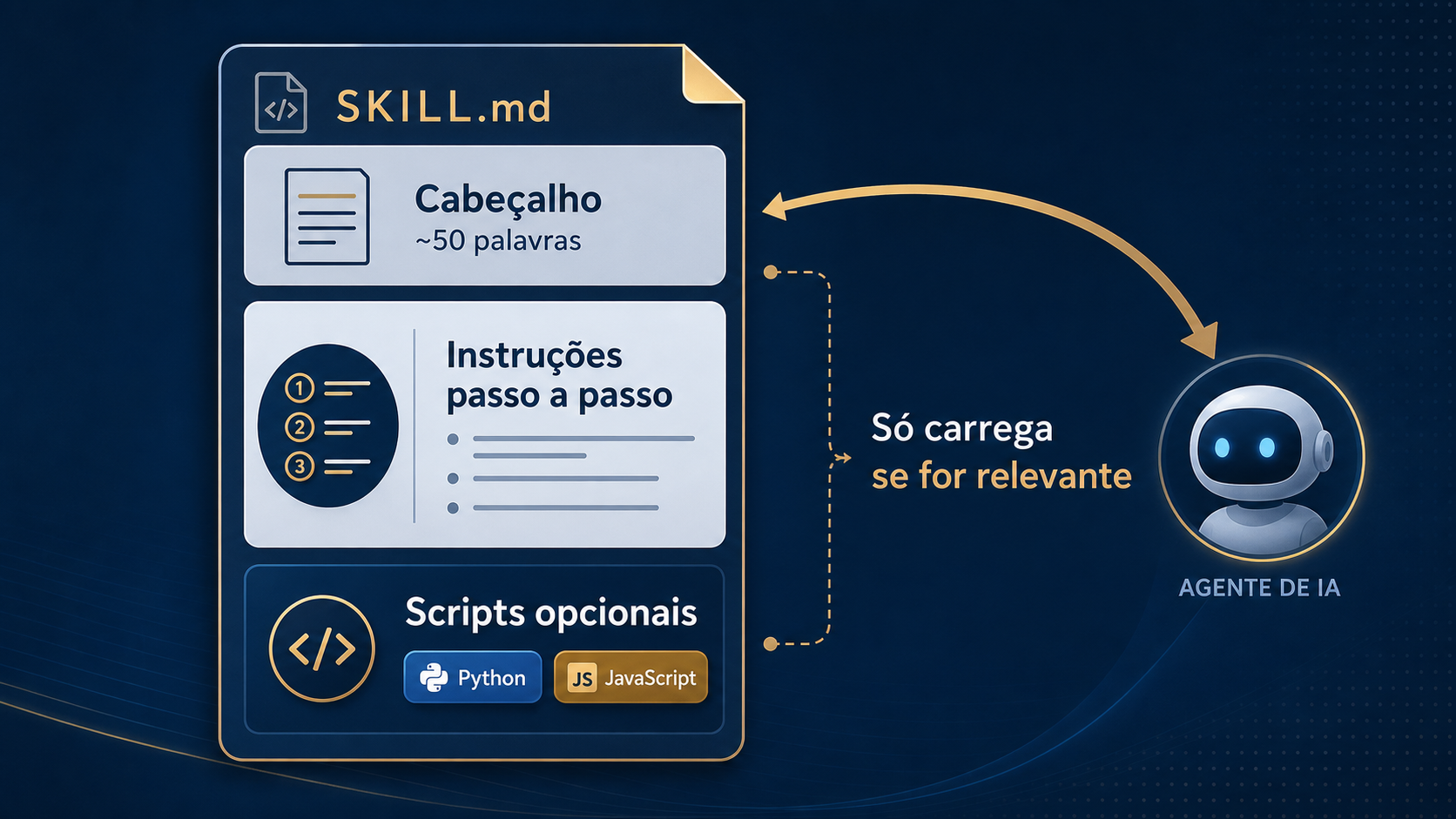 Diagrama editorial de um Skill em tres camadas: cabecalho leve no topo, instrucoes passo a passo no meio e scripts opcionais em Python ou JavaScript em baixo, com uma seta a indicar carregamento condicional.