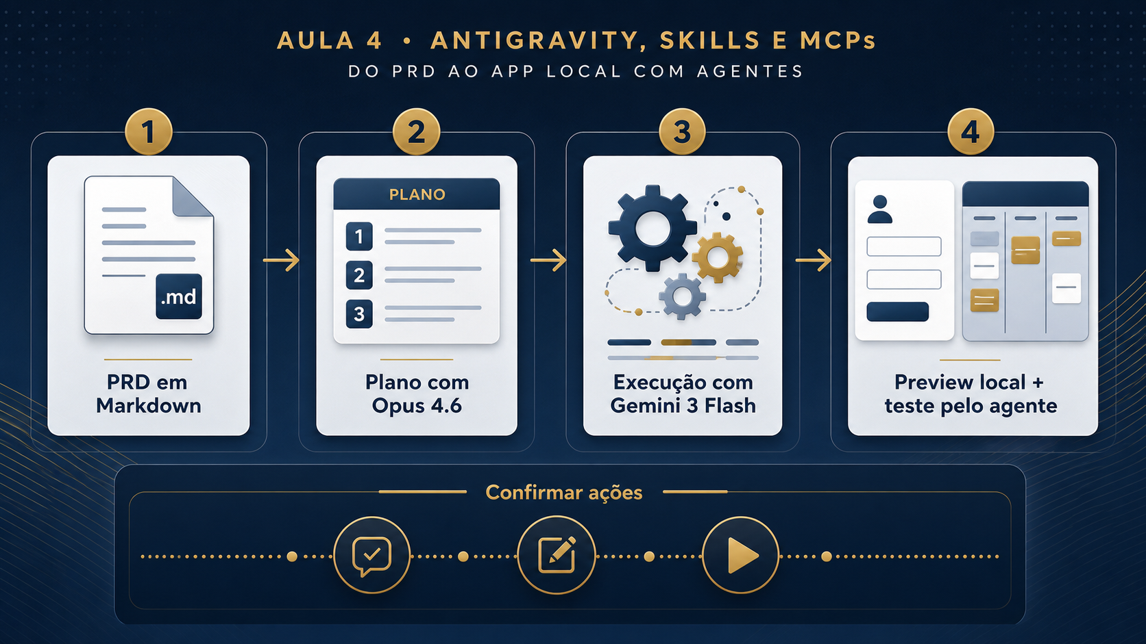 Fluxo editorial em quatro etapas: PRD em Markdown, plano com Opus 4.6, execucao com Gemini 3 Flash e preview local com teste automatico pelo agente, ligados por setas continuas.