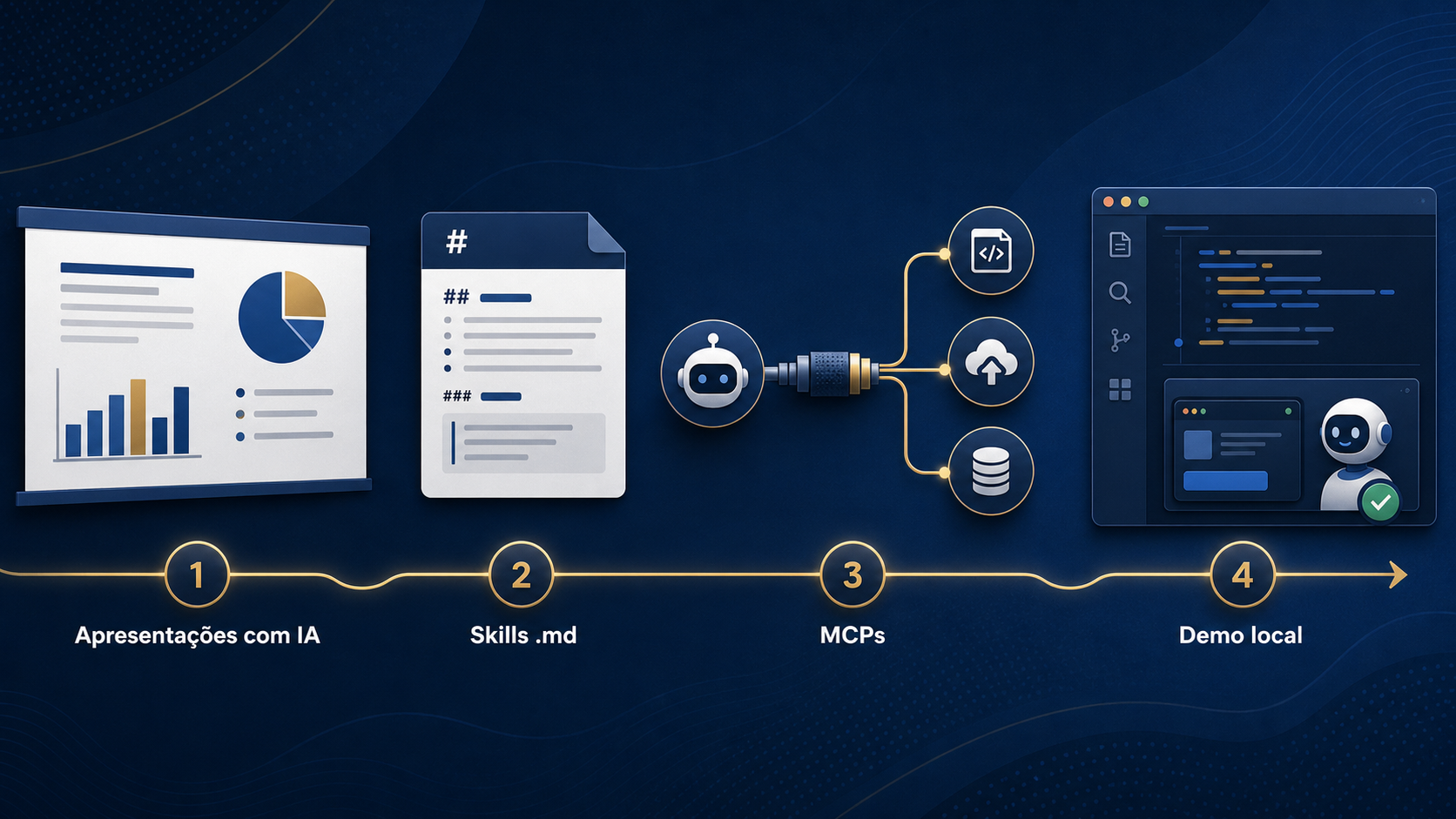 Diagrama editorial com quatro estacoes ligadas por uma linha continua, representando os blocos da aula: apresentacoes com IA, Skills em Markdown, MCPs e demonstracao local.