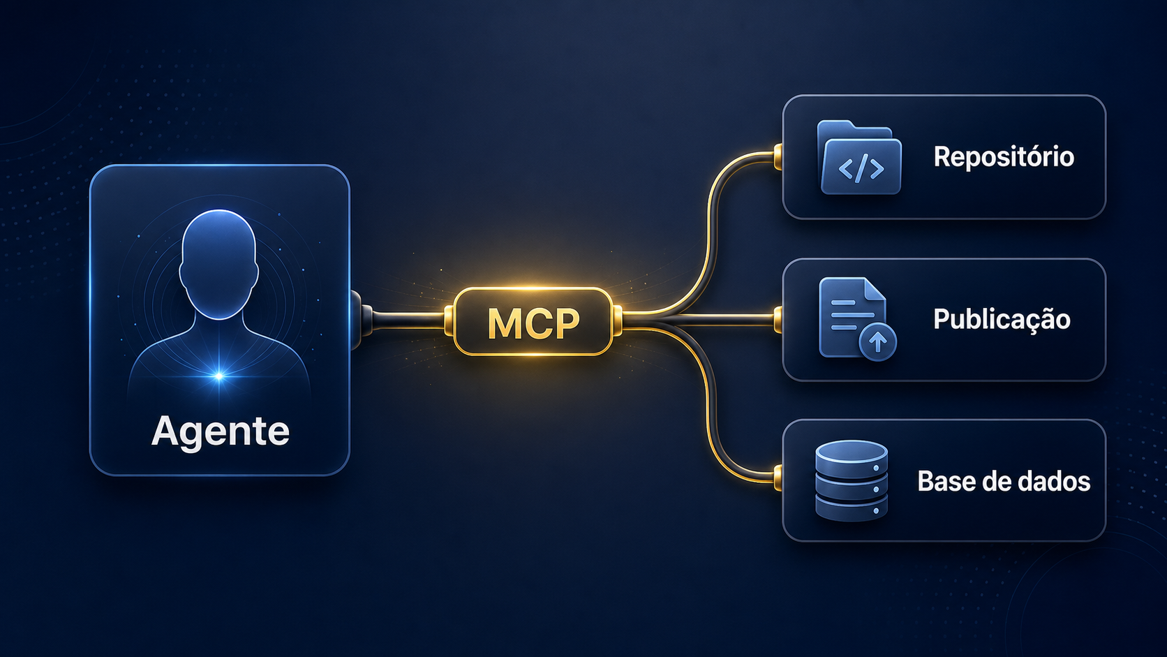 Ilustracao editorial de um agente central ligado por um conector unico tipo cabo a tres modulos abstratos: repositorio de codigo, plataforma de publicacao e base de dados, com a etiqueta MCP no centro.