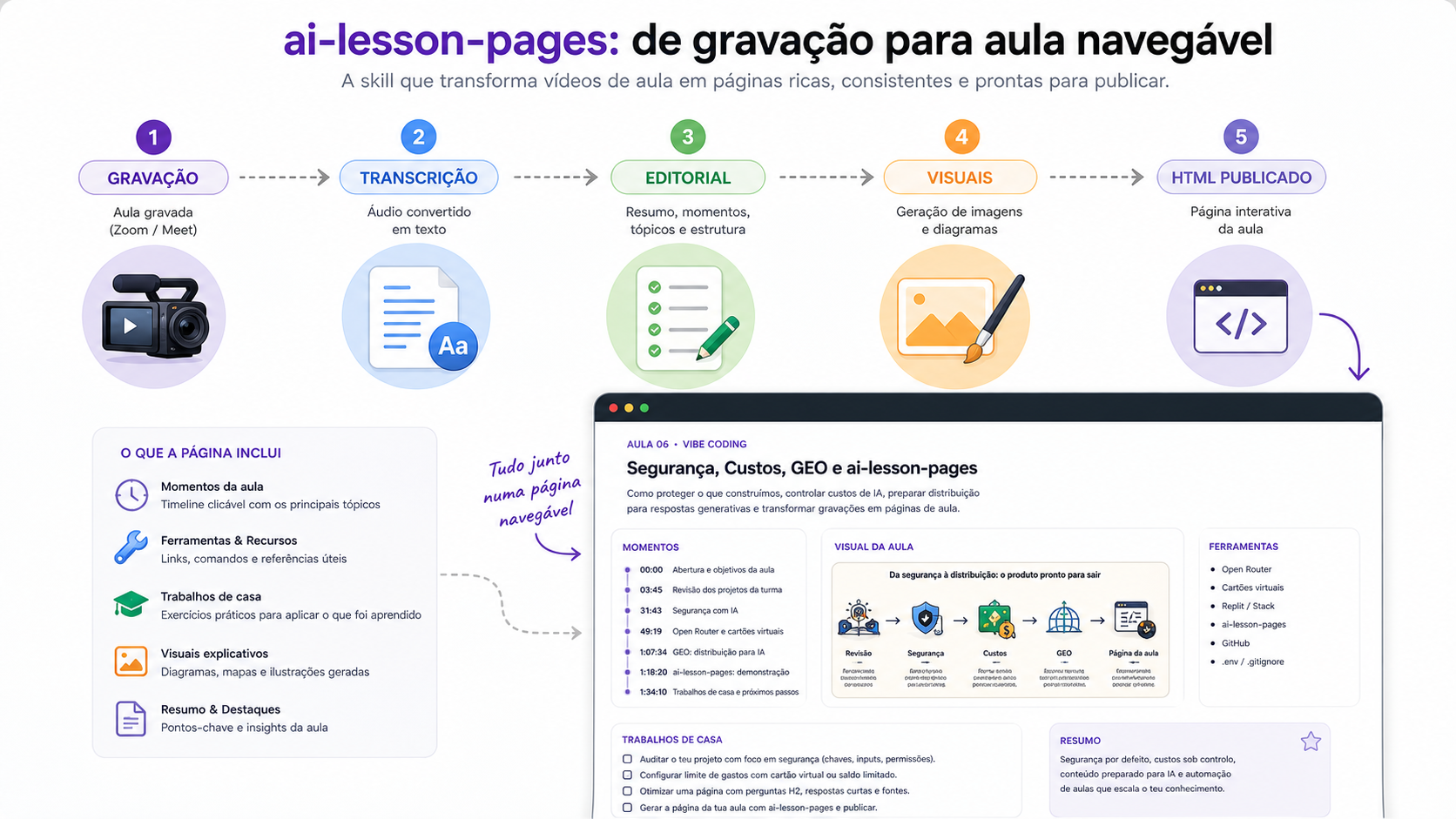 Pipeline visual em que uma gravação de aula passa por transcrição, camada editorial, geração de visuais e publicação como página HTML navegável.