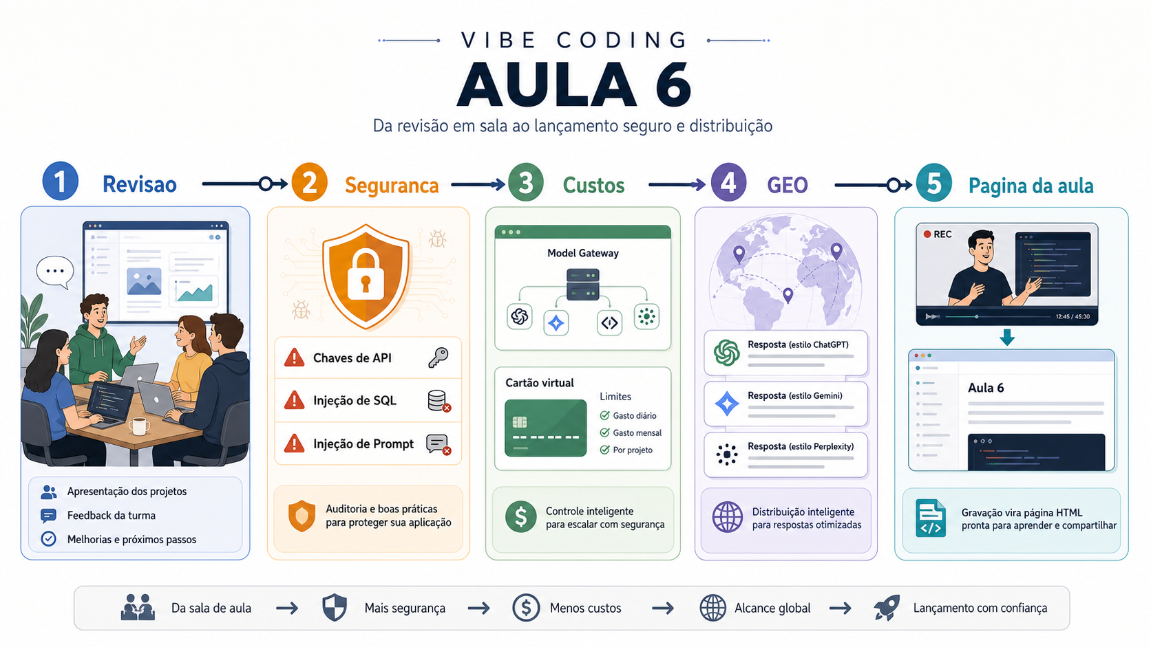 Mapa visual com cinco etapas ligadas: revisão de projetos, auditoria de segurança, controlo de custos com Open Router e cartões virtuais, distribuição GEO e geração de páginas de aula.