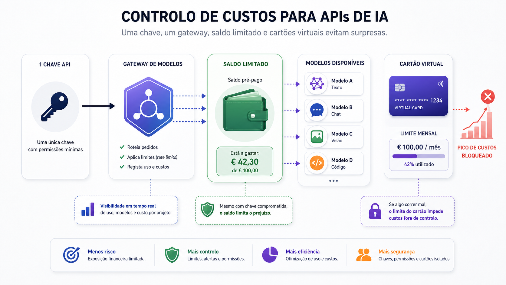 Diagrama com gateway de modelos, saldo limitado e cartão virtual com limite mensal, impedindo um pico de custos de API.