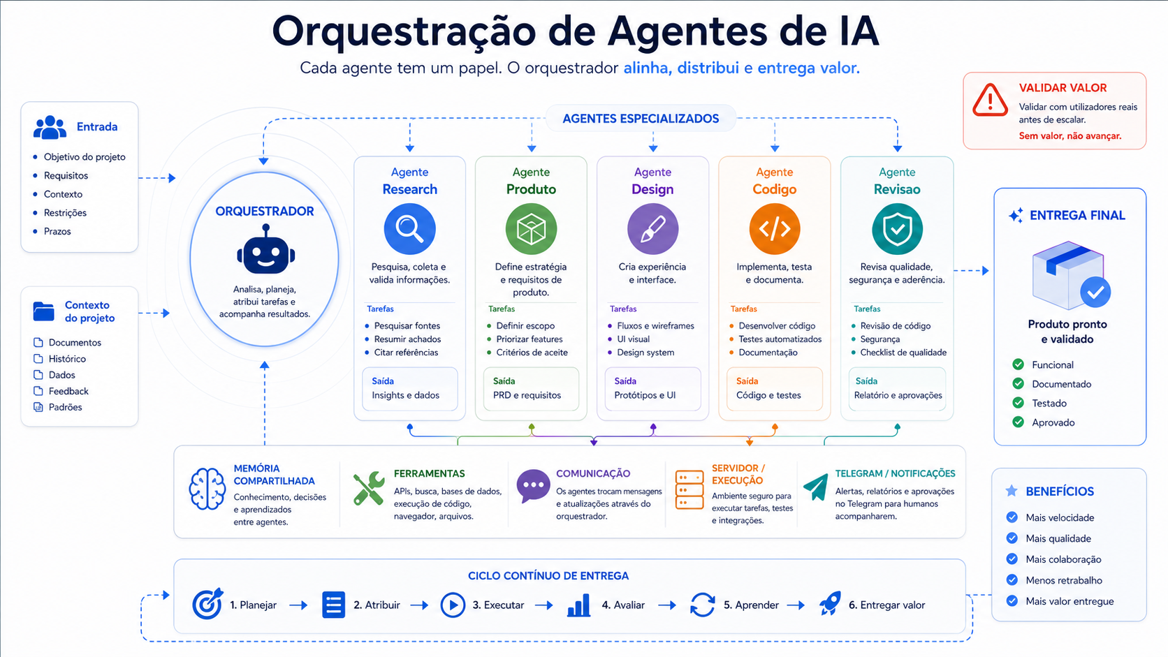 Orquestrador central a distribuir tarefas para agentes de research, produto, design, código e revisão, ligados a ferramentas e memória.