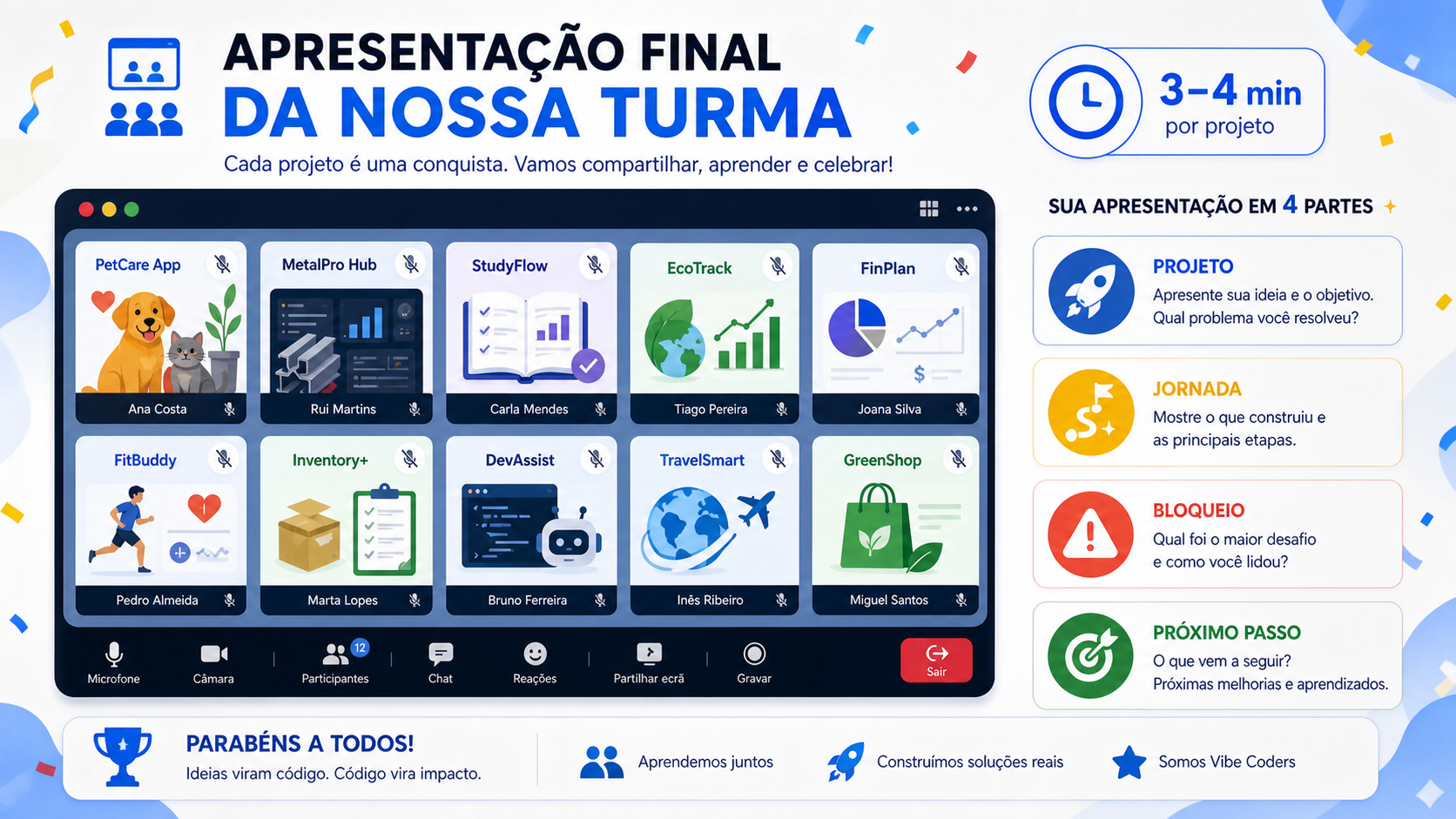 Turma online a apresentar projetos em blocos de 3 a 4 minutos, com cartões de projeto, jornada, bloqueios e próximos passos.
