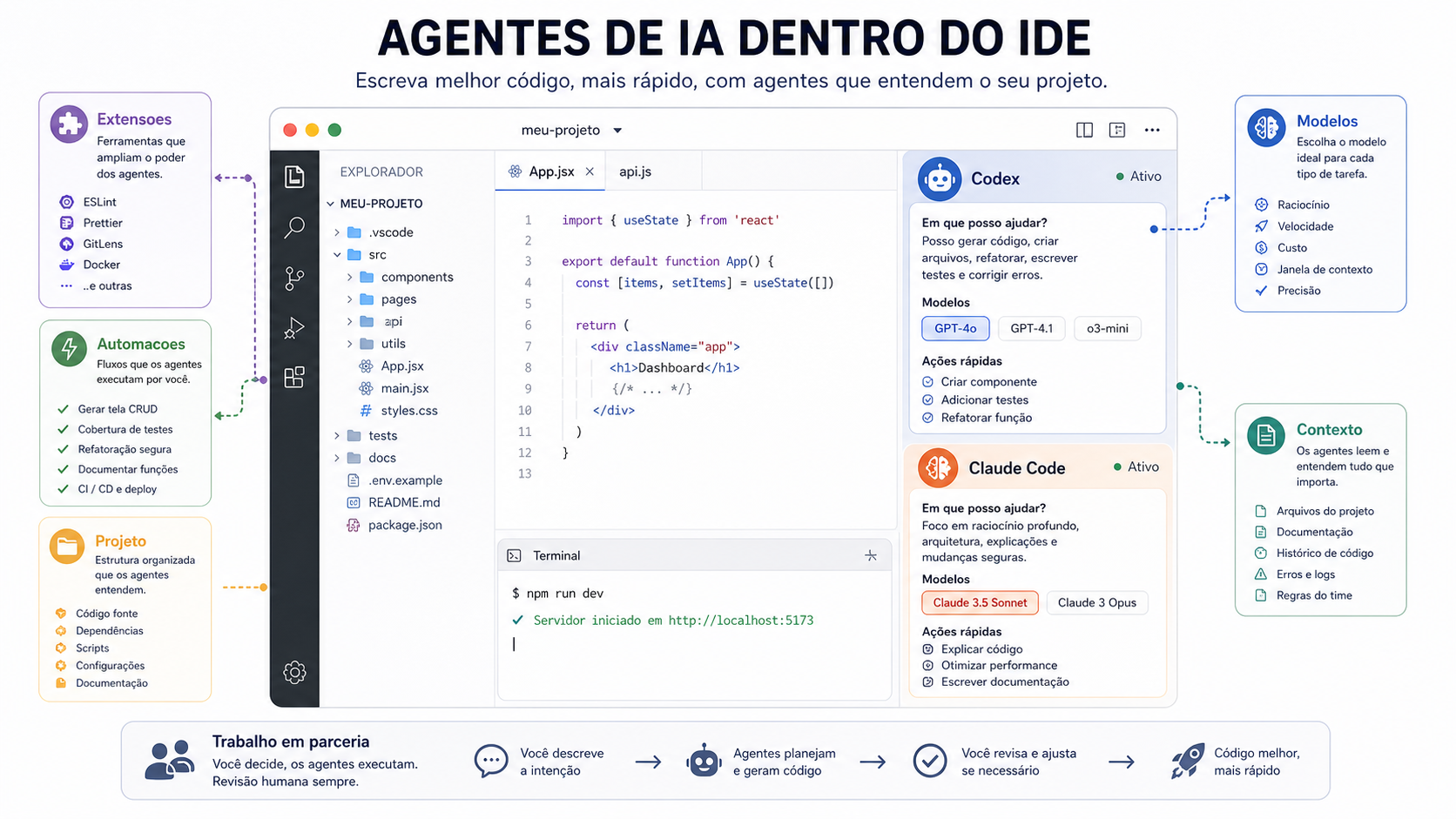 Interface de desenvolvimento com duas barras laterais representando Codex e Claude Code, terminal, extensões e conectores ligados ao mesmo projeto.