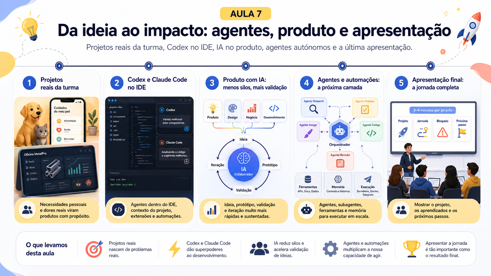 Mapa visual com cinco etapas: projetos reais, Codex no IDE, produto e design com IA, agentes autónomos e apresentação final da turma.