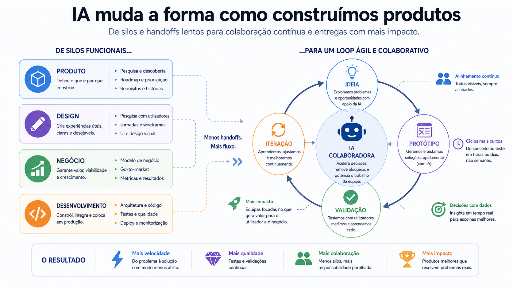 Diagrama que mostra funções tradicionais em silos a convergir num ciclo de IA com ideia, protótipo, validação e iteração.