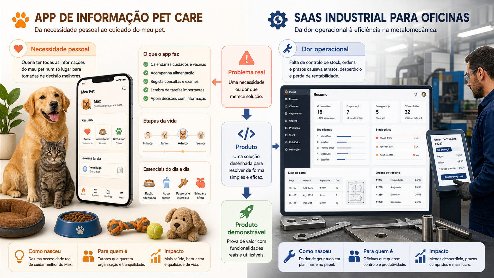 Infográfico dividido em dois lados: aplicação para donos de animais e SaaS industrial para oficinas de metalomecânica, ambos ligados por uma seta de problema para produto.
