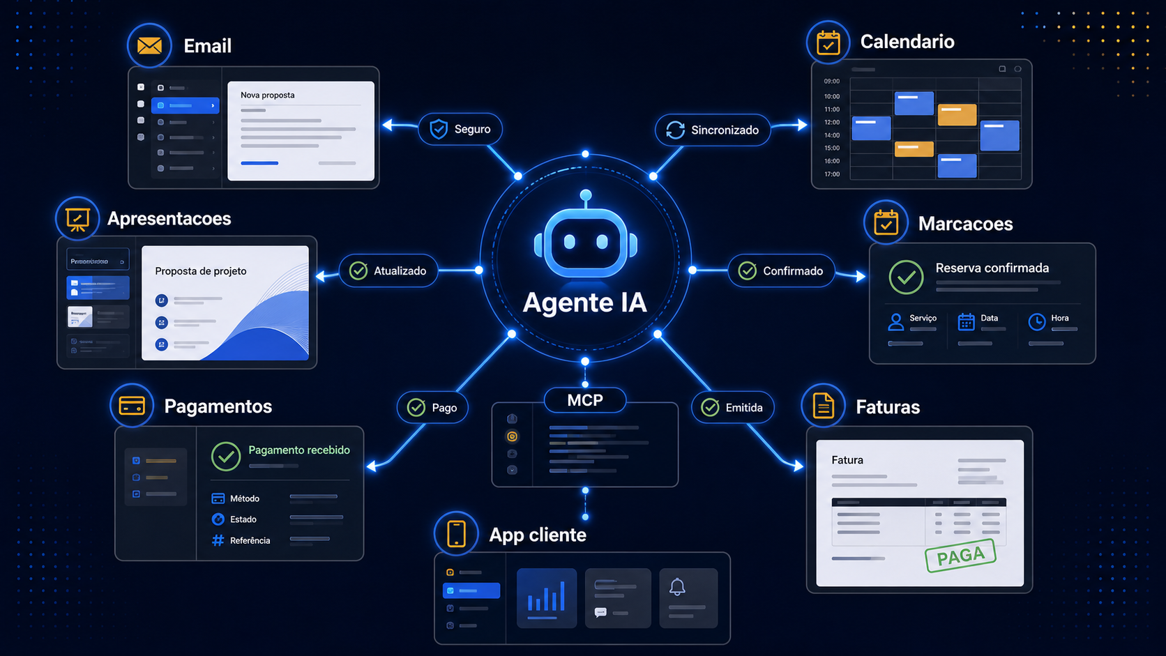 Orquestração de agentes ligada a e-mail, calendário, apresentações, marcações, pagamentos, faturas e uma aplicação de cliente.
