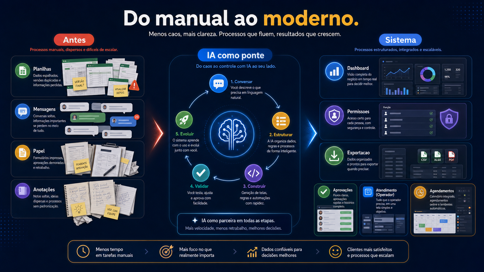 Fluxo visual de processos manuais em Excel, WhatsApp e papel a convergir para dashboards, permissões, exportações e automações.