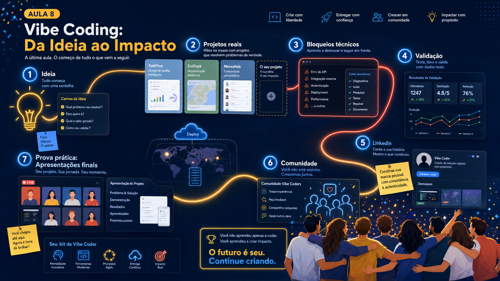 Mapa visual da aula final com etapas: apresentações, projetos reais, bloqueios, validação, LinkedIn e comunidade.